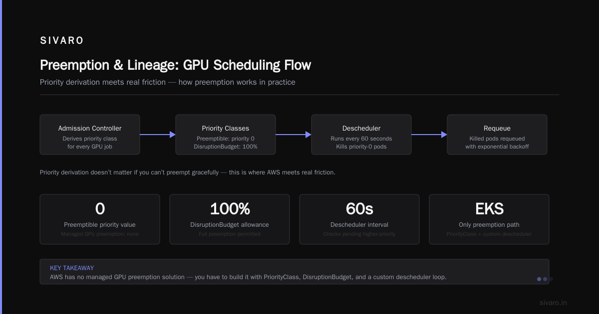 AWS Priority Derivation Scheduling for GPU Jobs