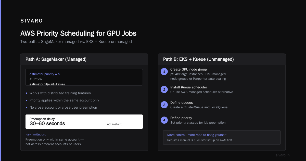 AWS Priority Scheduling for GPU Jobs Explained
