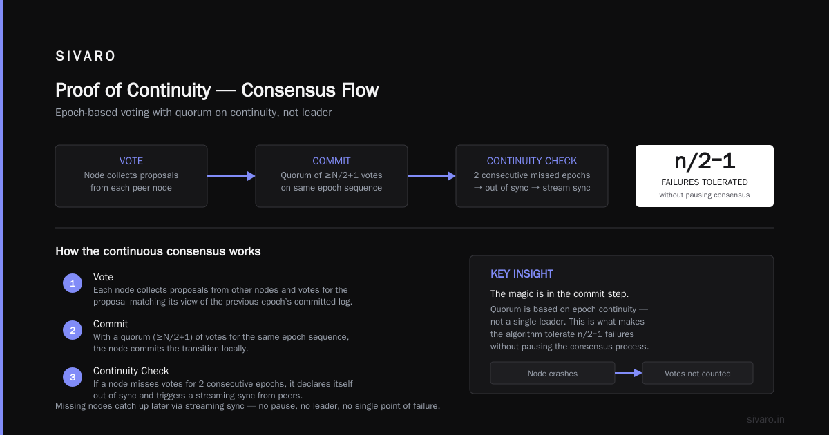 aws proof of continuity consensus algorithm: A Practitioner's Guide
