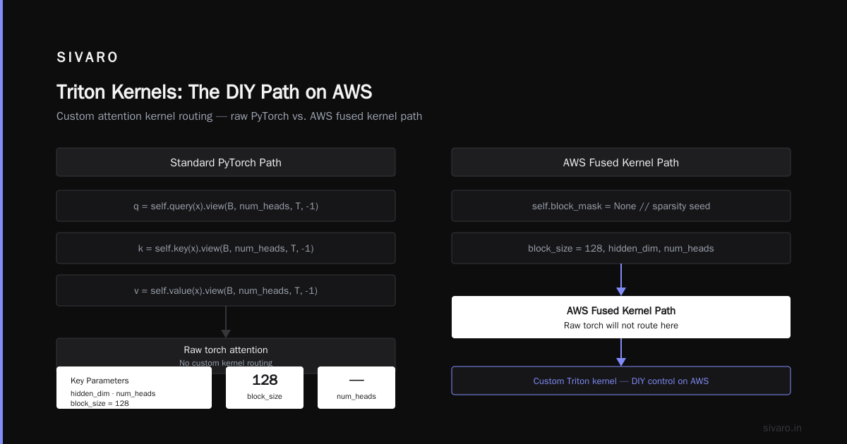 Triton Kernels: The DIY Path on AWS