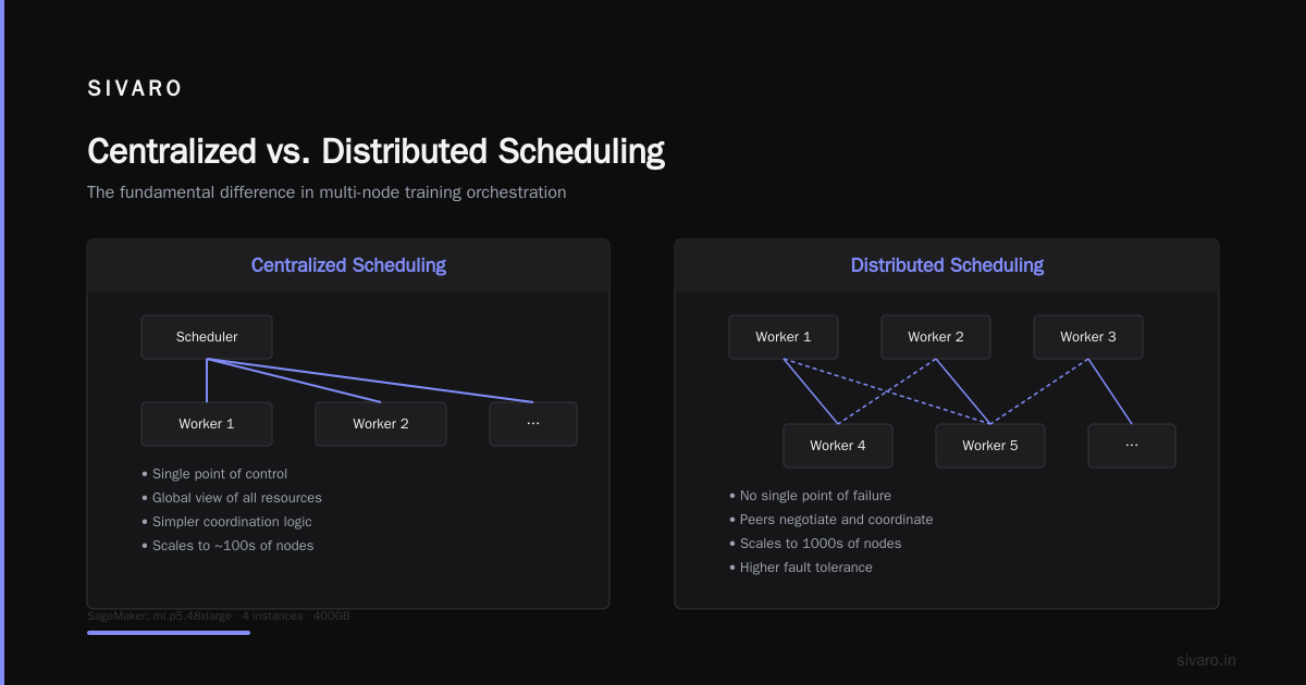 AWS versus K8s GPU Scheduling for ML: What 4 Years of Production Taught Me