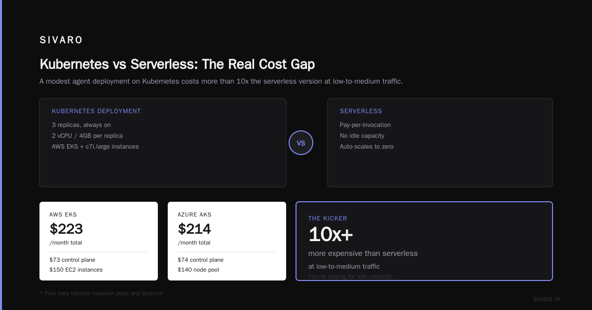 AWS vs Azure: The Real AI Agent Deployment Cost Comparison