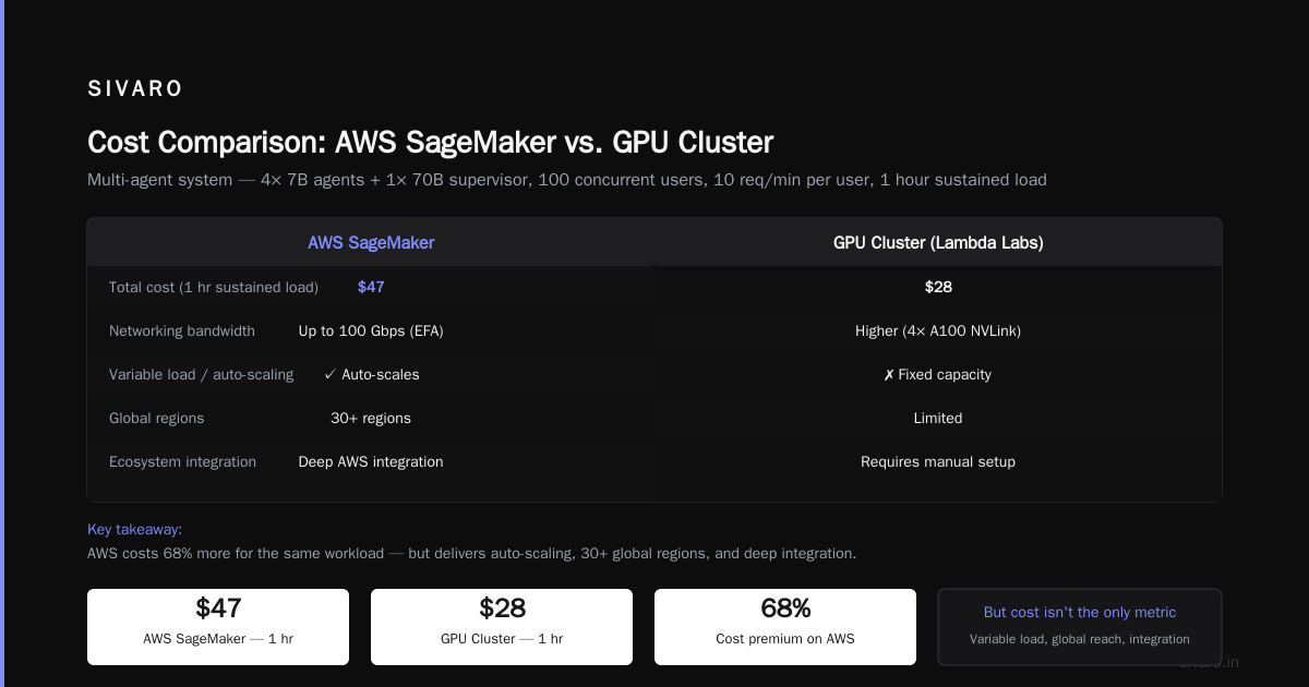 AWS vs GPU Cluster for AI Agents: The Real Tradeoffs in 2026