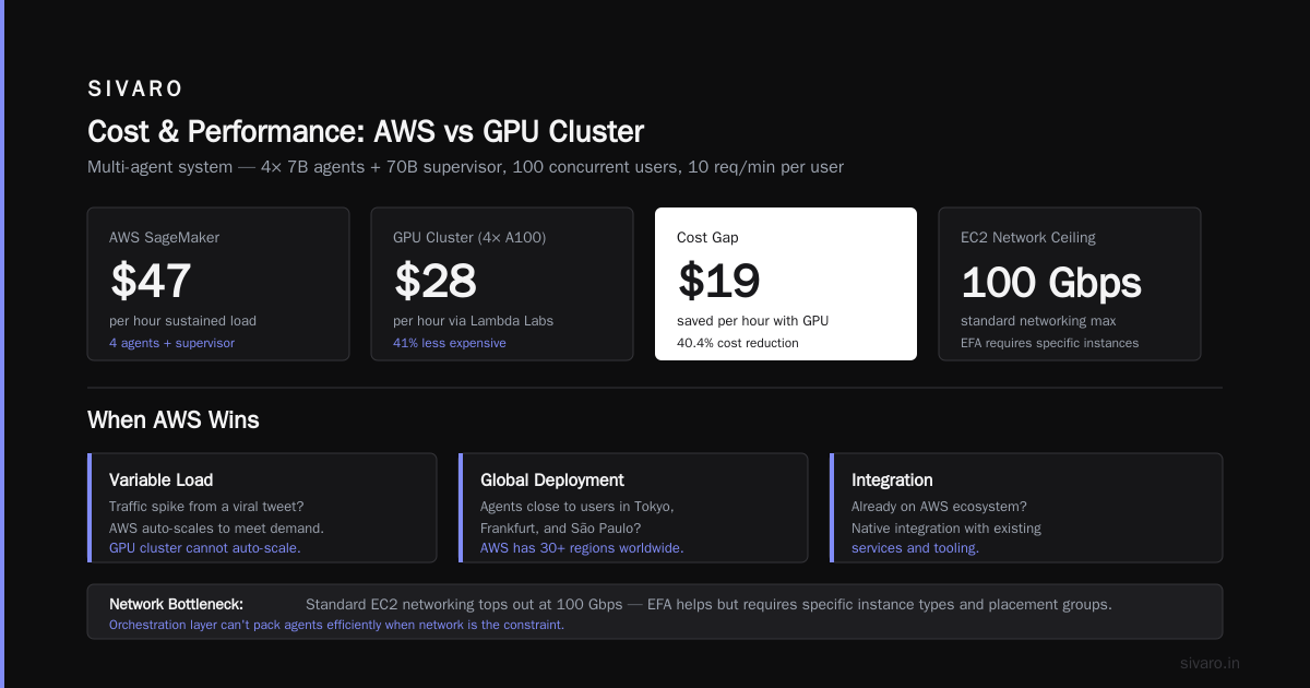 Head-to-Head: AWS vs GPU Cluster for AI Agents