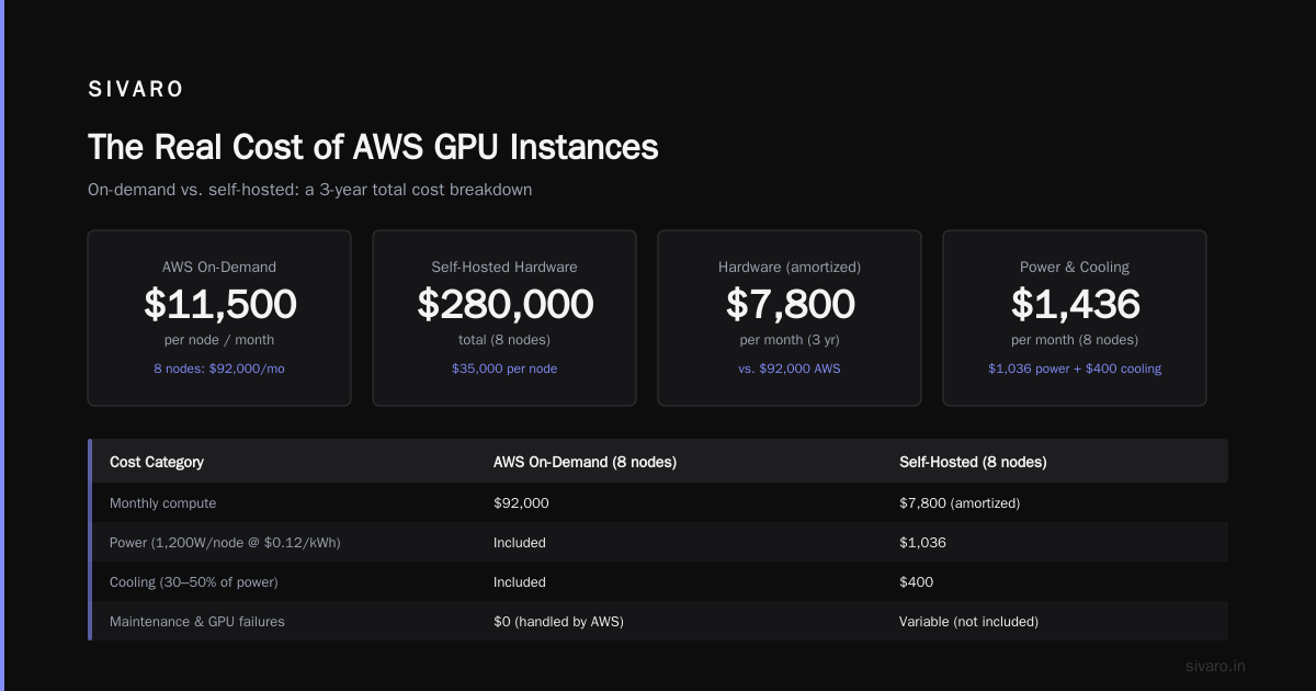 AWS vs On-Premise GPU Cluster Cost: The Real Math in 2026