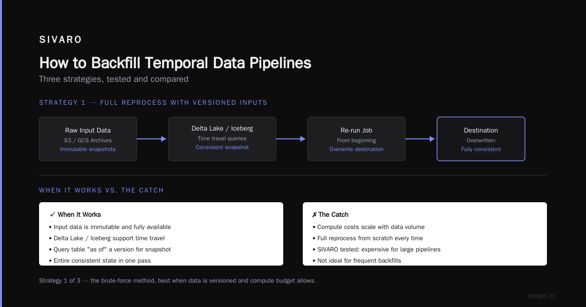 Backfilling Temporal Data Pipelines: A Field Guide