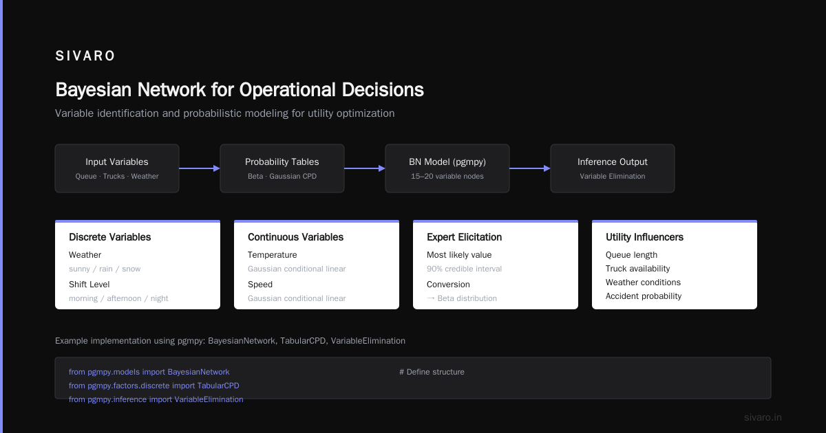 Bayesian Networks Operational Decision Support: A Practitioner's Guide