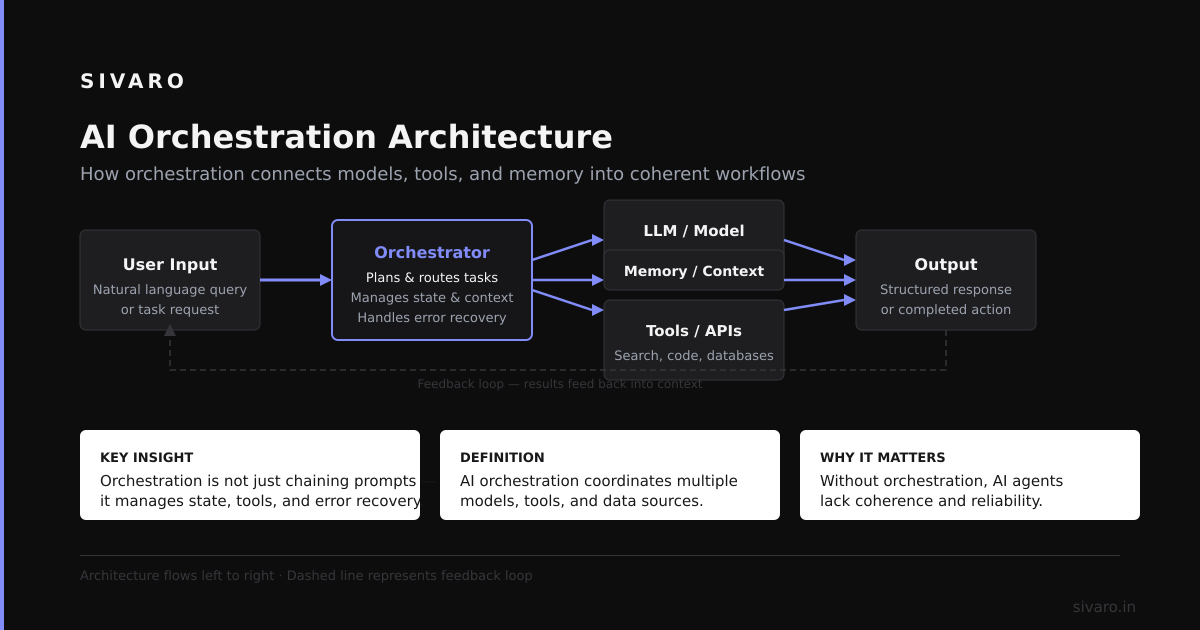 Best AI Orchestration Tool? Here's What 4 Years of Building Prod Systems Taught Me