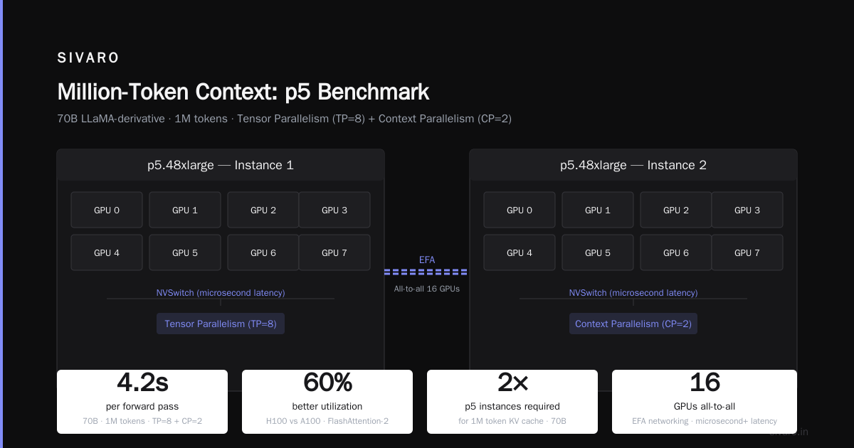 Best AWS Instance Type for Million Token Context in 2026