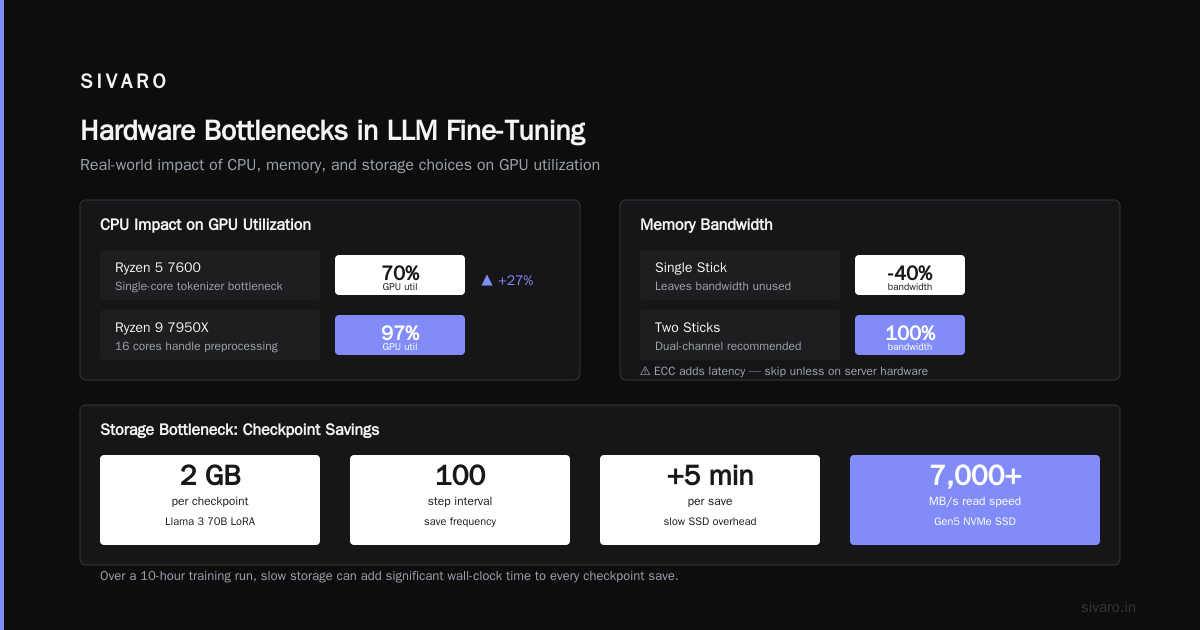 Fine-Tuning Llama 3 8B vs 70B vs 405B: Which Hardware Fits?