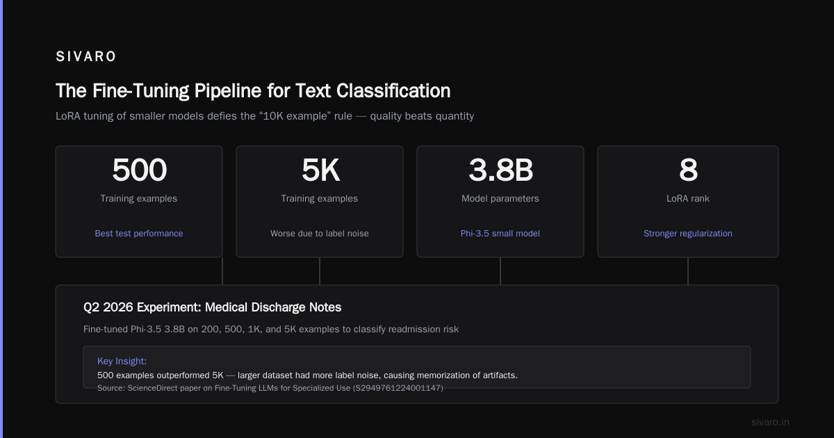 The Fine-Tuning Pipeline for Text Classification