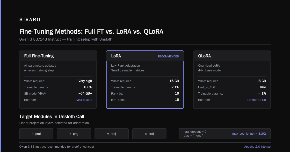 Fine-Tuning Methods: Full FT vs. LoRA vs. QLoRA