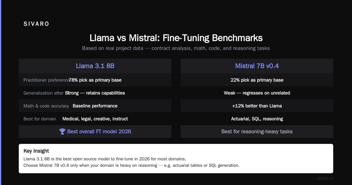 Best Open Source Model to Fine Tune in 2026