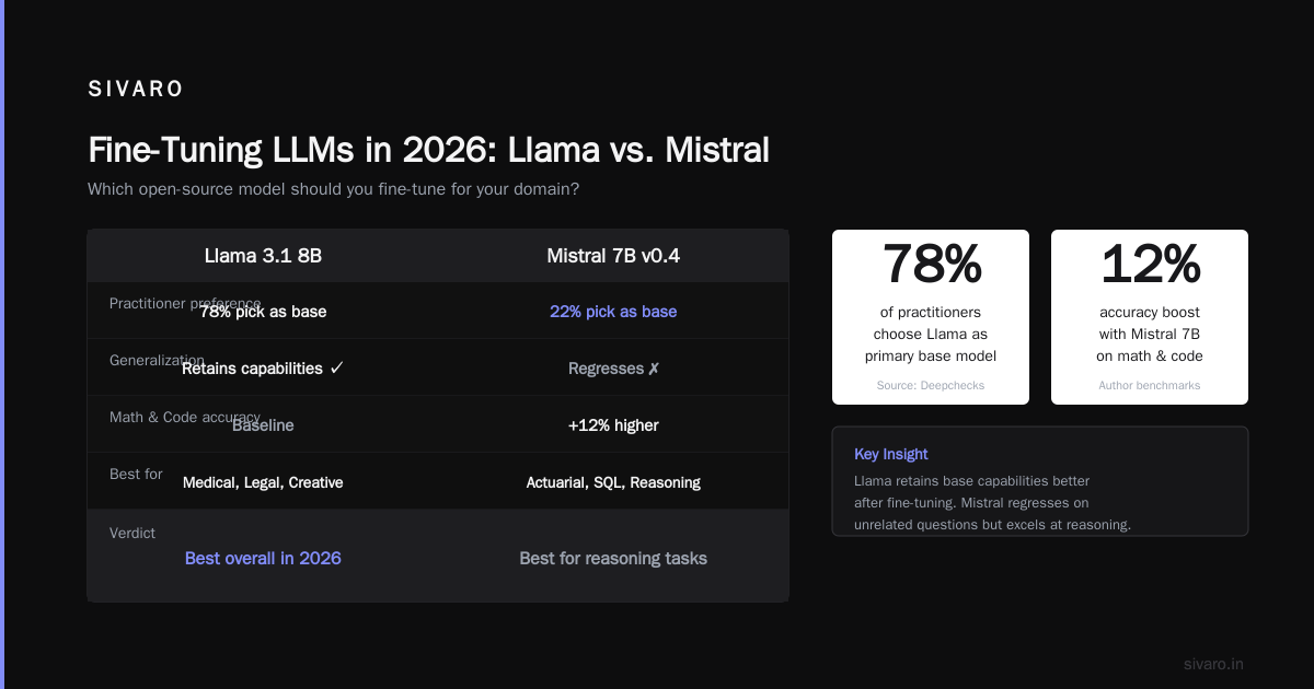 Fine-Tuning LLMs for Domain Specific Tasks