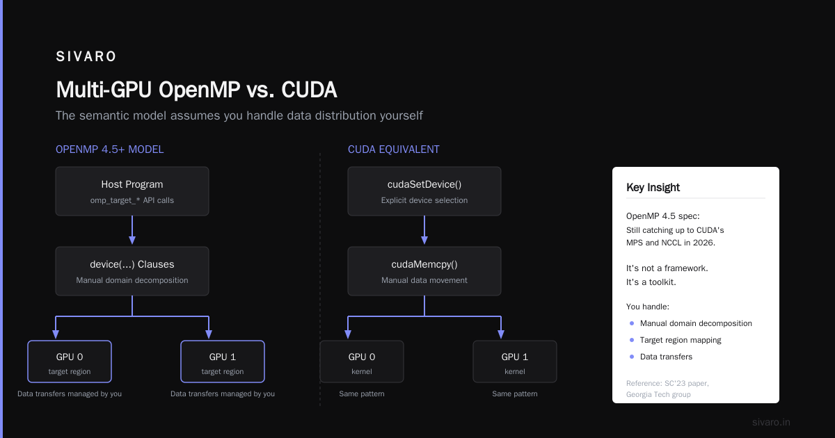 Best Practices for Multi-GPU OpenMP Offloading: A 2026 Field Guide