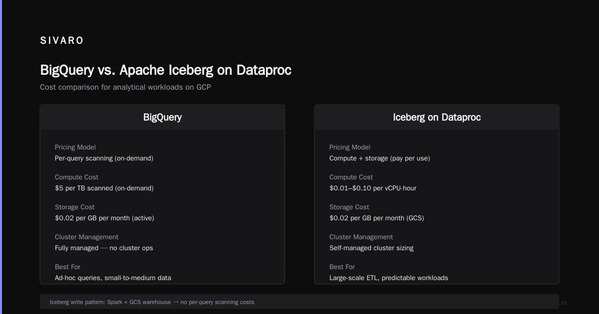 Beyond BigQuery: 5 GCP Data Warehouse Alternatives That Actually Scale