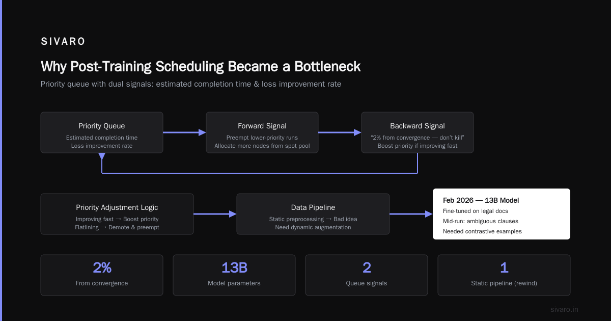 Bidirectional Resource Scheduling Post Training LLM