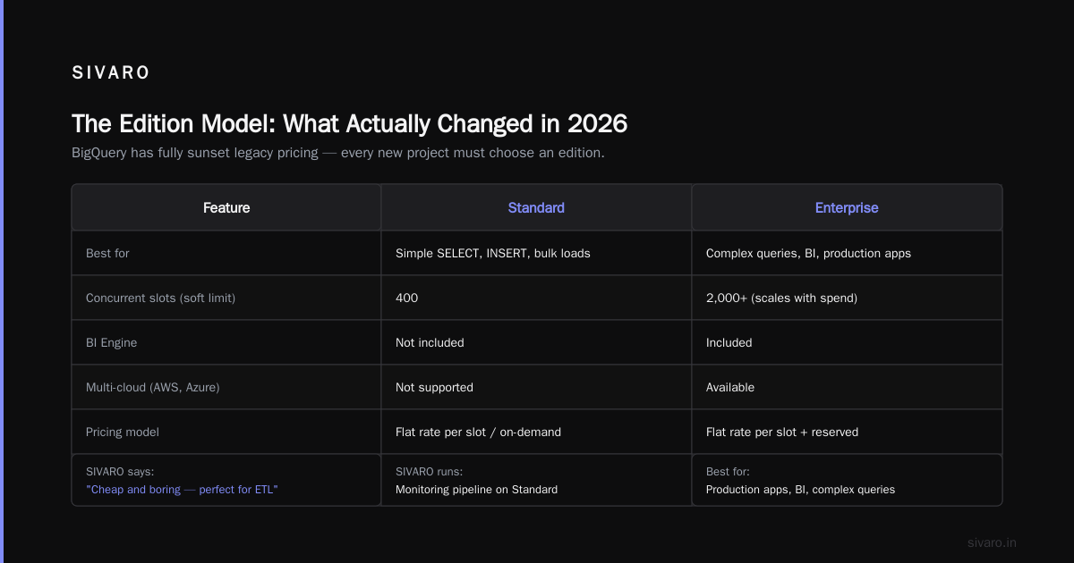 BigQuery Pricing Per Query 2026: The Practical Engineer's Guide
