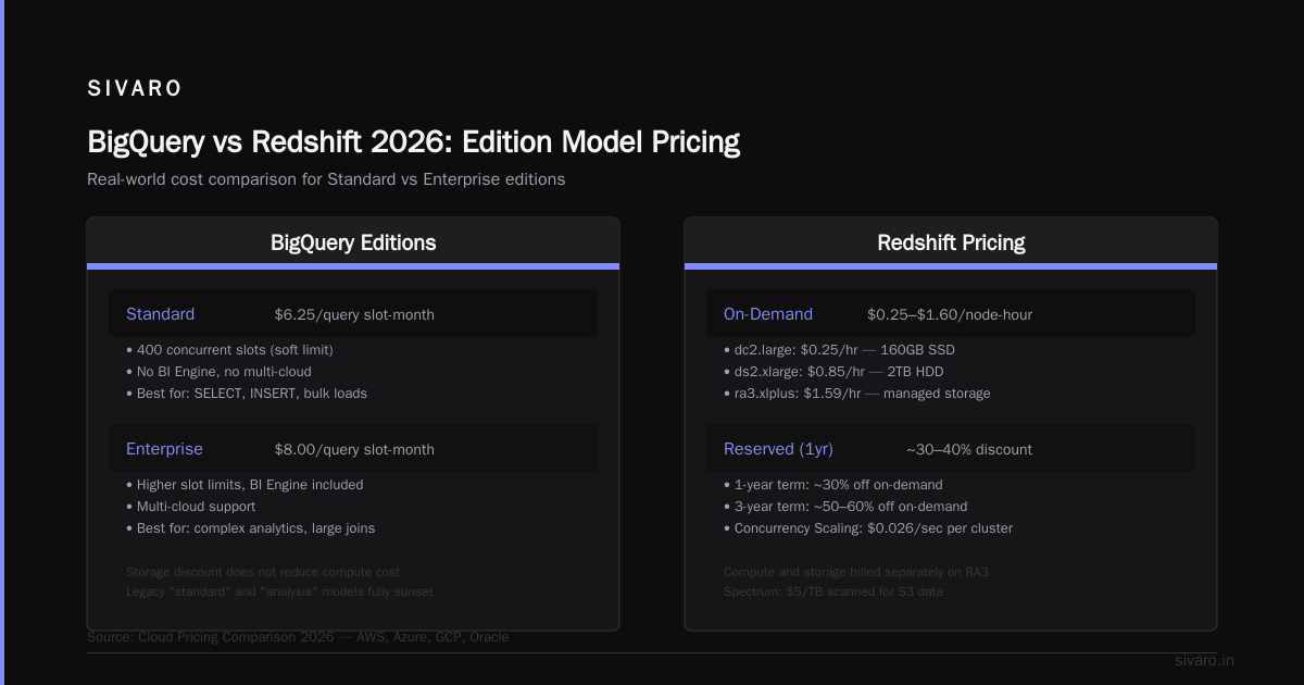BigQuery vs Redshift 2026 Comparison: Pricing Head-to-Head