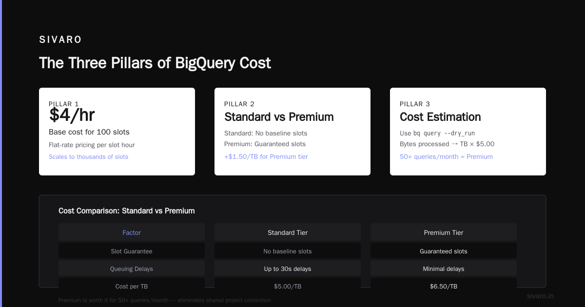 BigQuery Pricing Per Query 2026: The Real Cost of Data