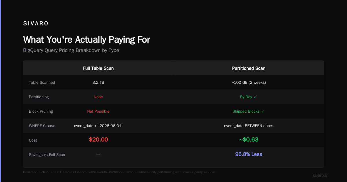 BigQuery Pricing Per Query: The Real Cost of Running SQL in 2026