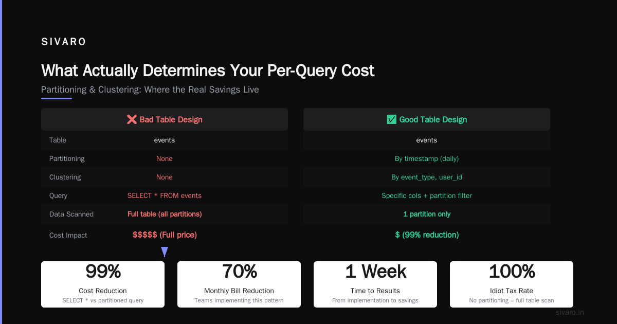 BigQuery Pricing Per Query: The Real Cost of SQL (2026 Edition)