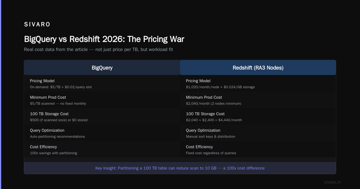 BigQuery Pricing Per Terabyte 2026: The Real Cost of Querying