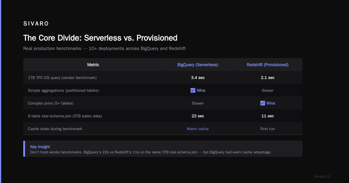 BigQuery vs Redshift 2026: The War for Your Data Warehouse
