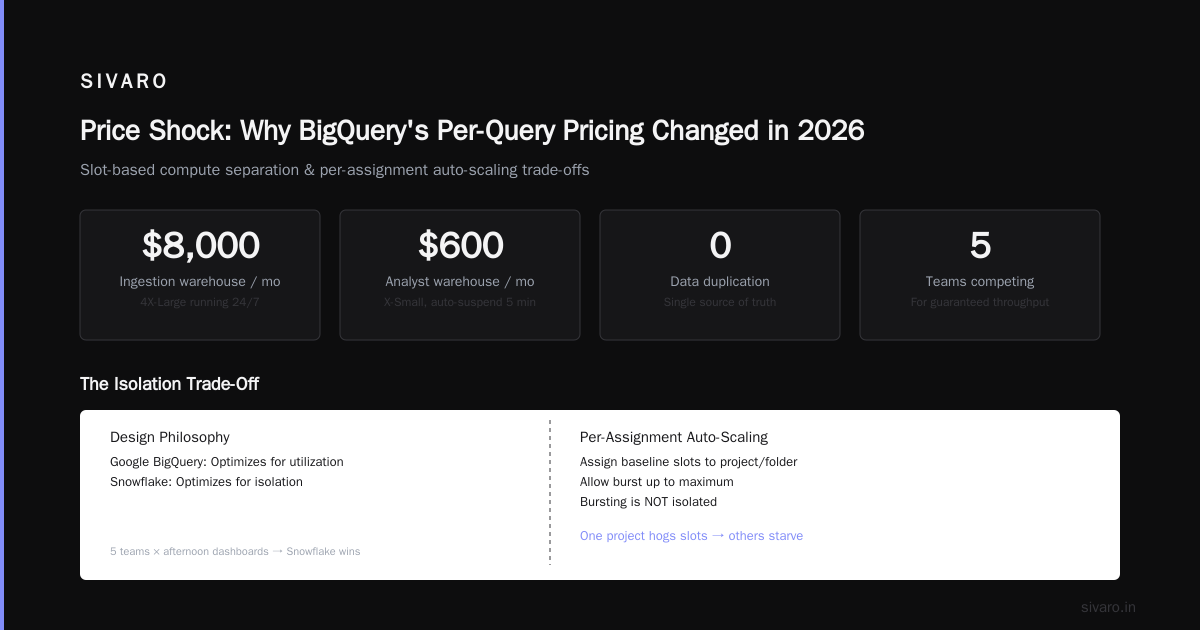 BigQuery vs Snowflake 2026: The Engineer's Guide to Choosing the Right Data Warehouse