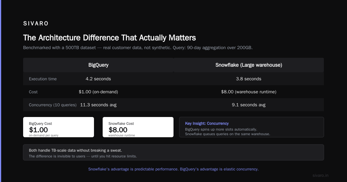 BigQuery vs Snowflake for Analytics: What I Learned Running Both in Production