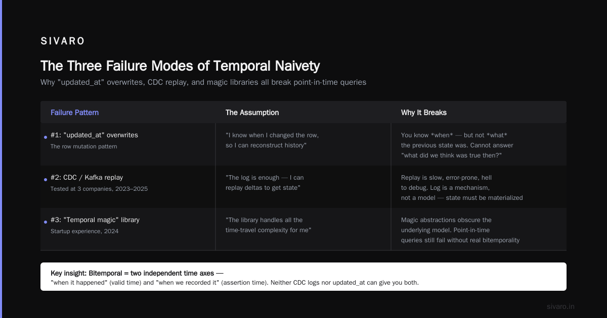 Bitemporal Data Model Example: The Pattern That Saves Your Data Pipeline