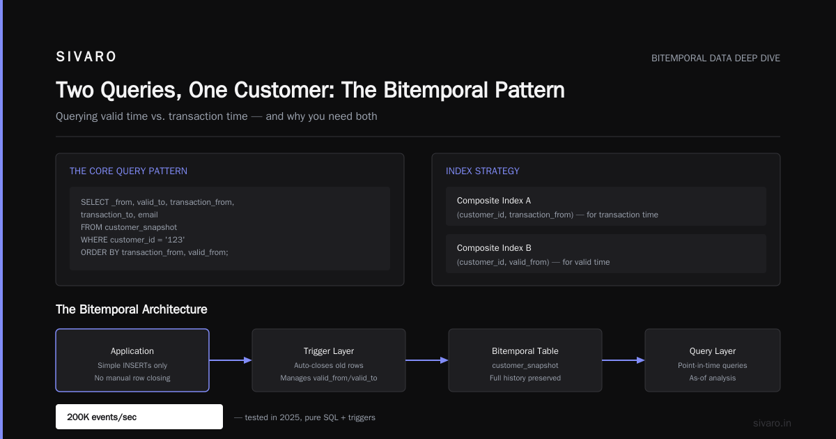 Bitemporal Data Modeling Best Practices: The 2026 Buyer's Guide