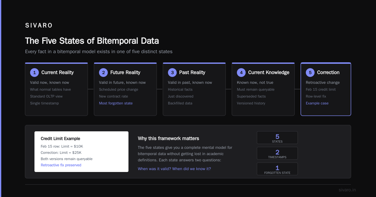 Bitemporal Modeling in Data Warehousing: The Pattern That Saves You From "Wait, That Never Happened"