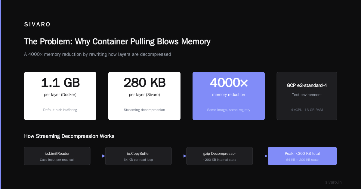 Bounded-Memory Container Image Pulling: A Practical Guide