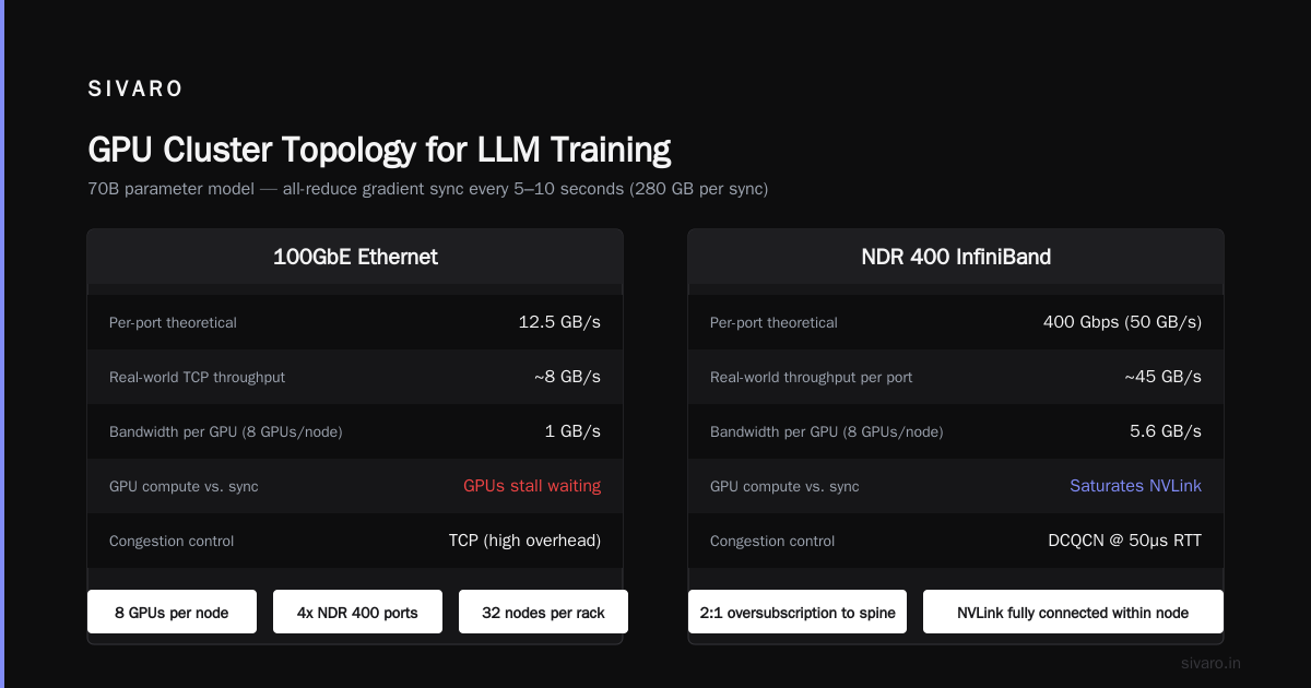 Building a GPU Cluster for LLM Training: What I Learned the Hard Way
