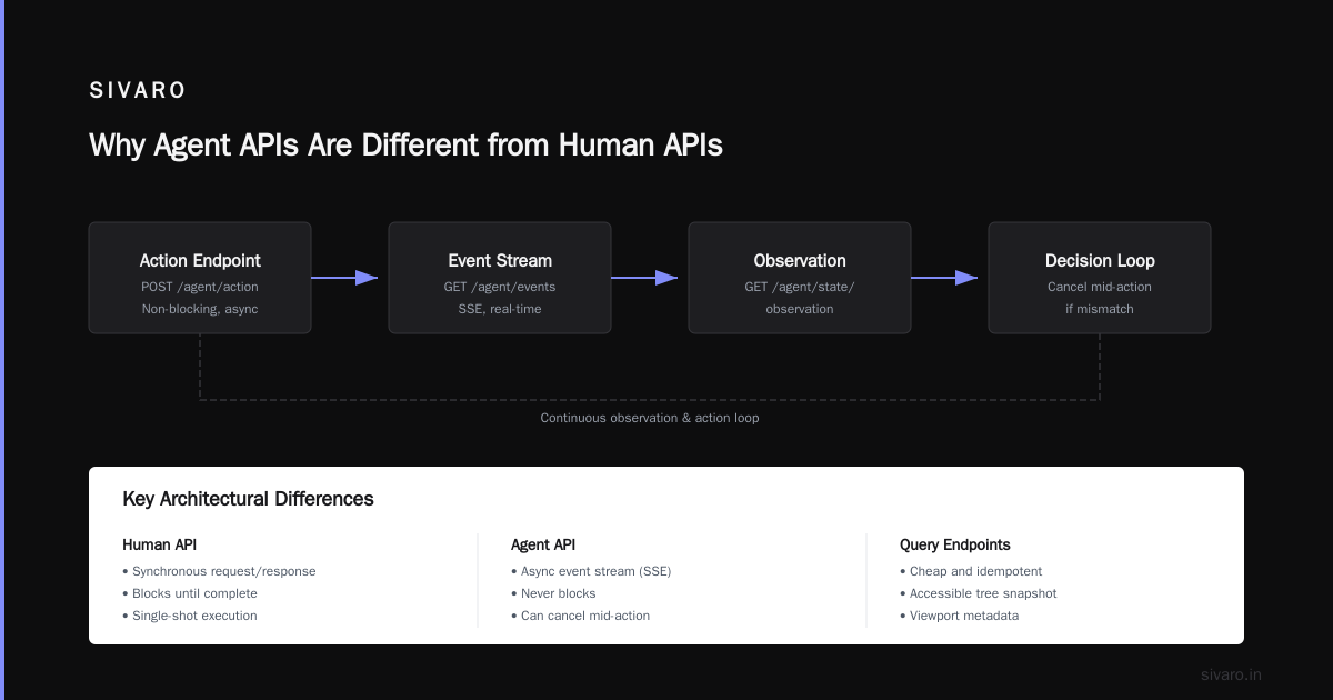 Building an API for Computer-Use Agents: A Practitioner’s Guide