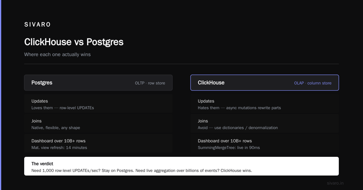 Can ClickHouse Replace PostgreSQL for Real Time Analytics