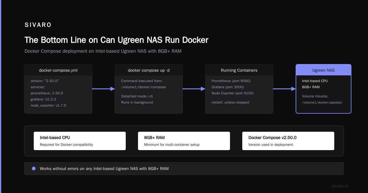 The Bottom Line on Can Ugreen NAS Run Docker