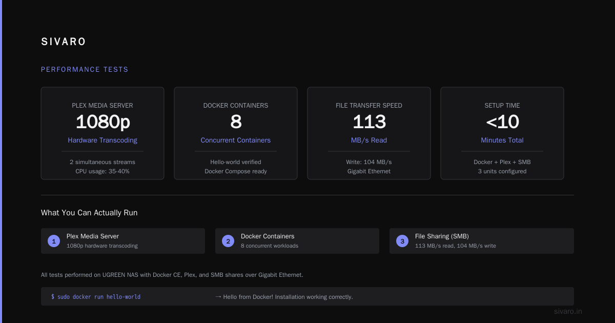 Can UGREEN NAS Run Docker? Yes, Here’s What We Actually Found