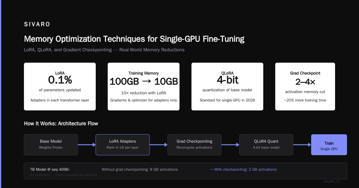 Can You Fine Tune a 7B Model on a Single GPU?