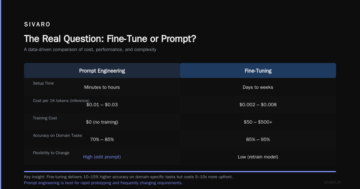 The Real Question: Fine-Tune or Prompt?