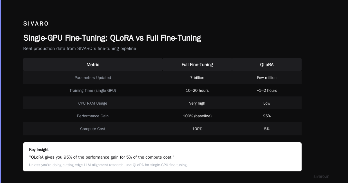 Can You Fine-Tune an LLM on a Single GPU? (Yes, Here's How)