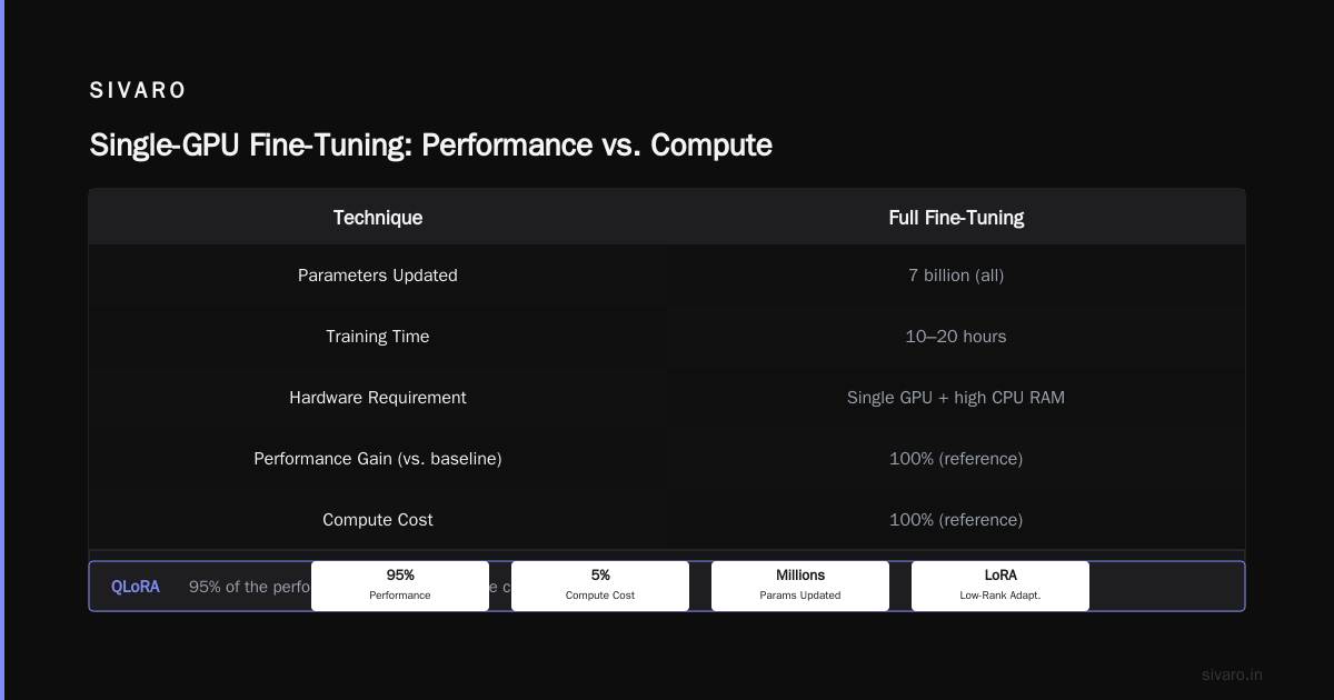 Choosing the Right Model: Best Open Source LLM for Fine Tuning on One GPU