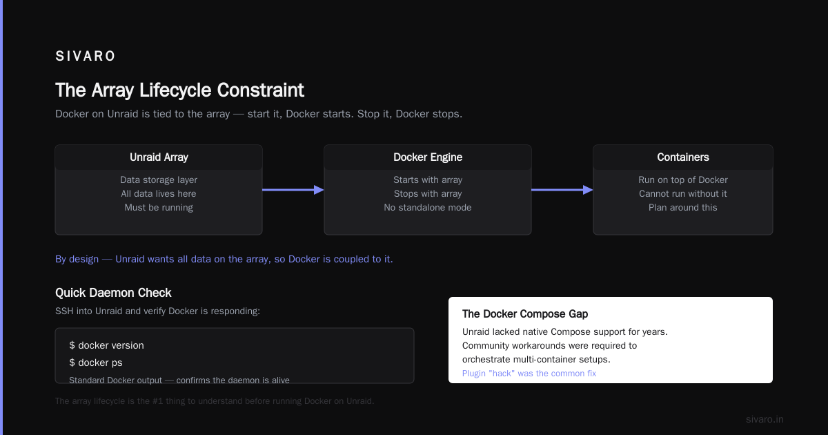 Can You Run Docker on Unraid? Yes, But It's Nuanced