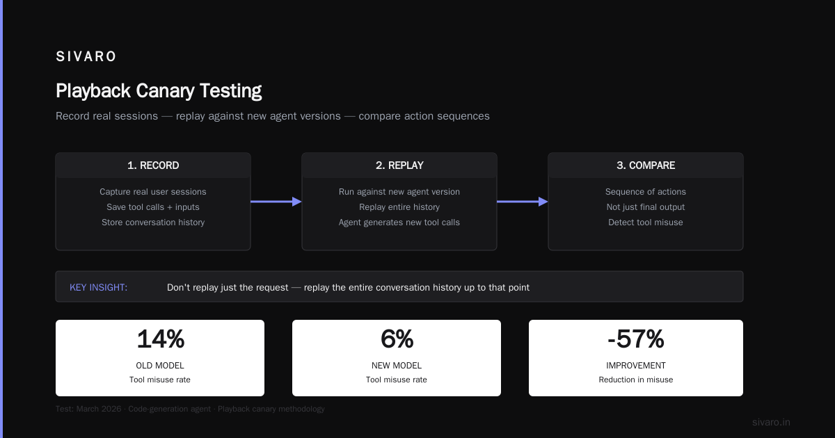 Canary Deployments for AI Agents: The Only Guide You'll Need