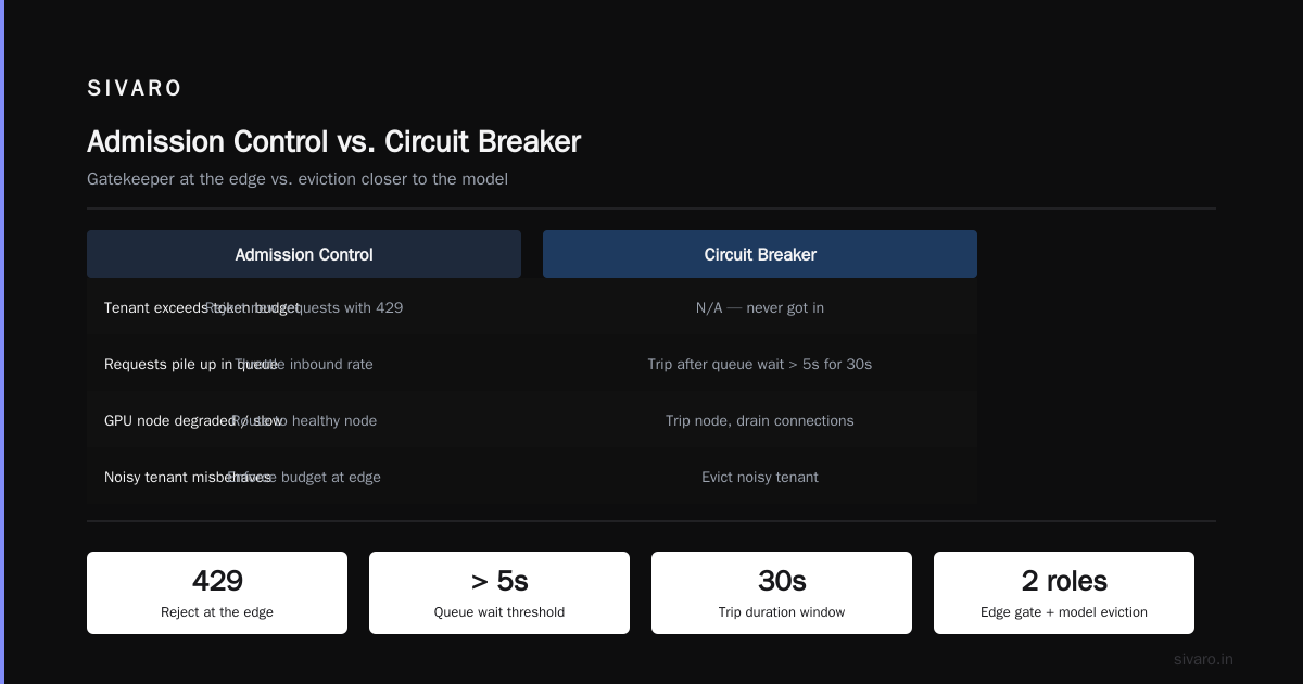 Circuit Breaker for LLM Inference Server
