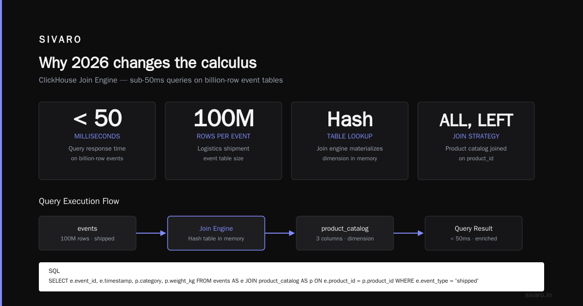 ClickHouse alternative to PostgreSQL 2026: The real trade-offs