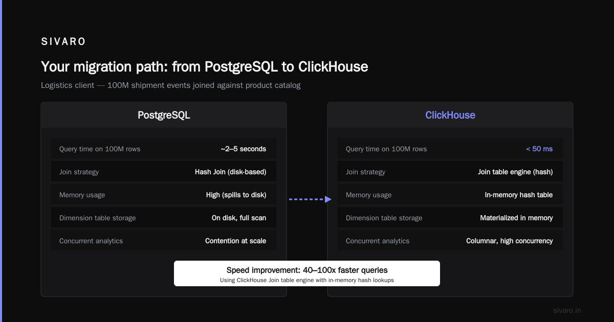 Your migration path: from PostgreSQL to ClickHouse