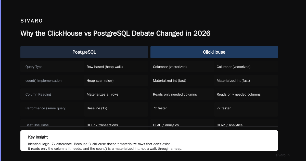 ClickHouse vs PostgreSQL 2026 Performance Benchmark: What We Learned Building at Scale