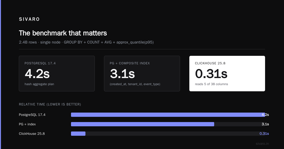 ClickHouse vs PostgreSQL 2026 Performance